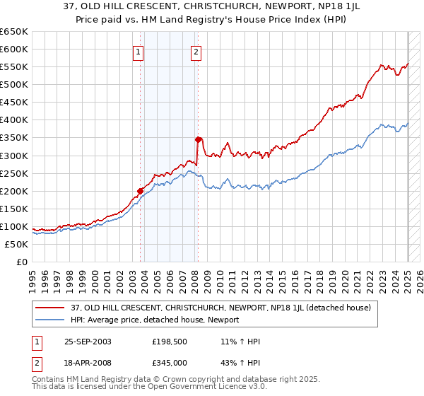 37, OLD HILL CRESCENT, CHRISTCHURCH, NEWPORT, NP18 1JL: Price paid vs HM Land Registry's House Price Index