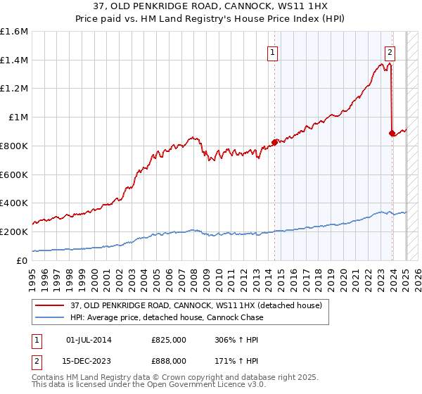 37, OLD PENKRIDGE ROAD, CANNOCK, WS11 1HX: Price paid vs HM Land Registry's House Price Index