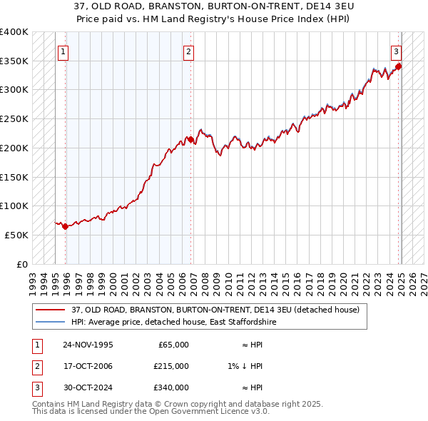 37, OLD ROAD, BRANSTON, BURTON-ON-TRENT, DE14 3EU: Price paid vs HM Land Registry's House Price Index