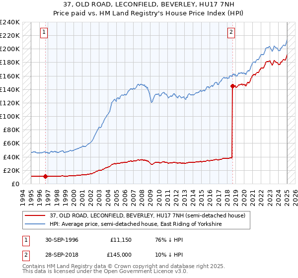 37, OLD ROAD, LECONFIELD, BEVERLEY, HU17 7NH: Price paid vs HM Land Registry's House Price Index