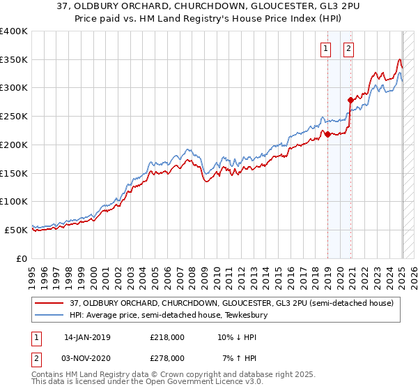 37, OLDBURY ORCHARD, CHURCHDOWN, GLOUCESTER, GL3 2PU: Price paid vs HM Land Registry's House Price Index