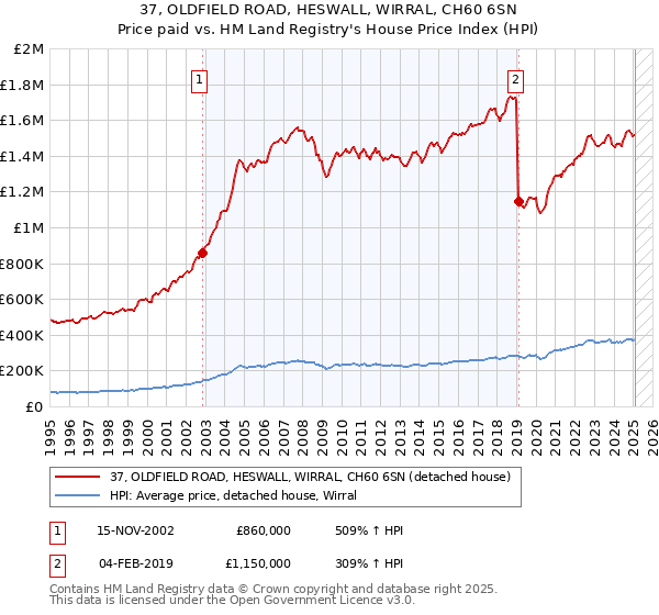 37, OLDFIELD ROAD, HESWALL, WIRRAL, CH60 6SN: Price paid vs HM Land Registry's House Price Index