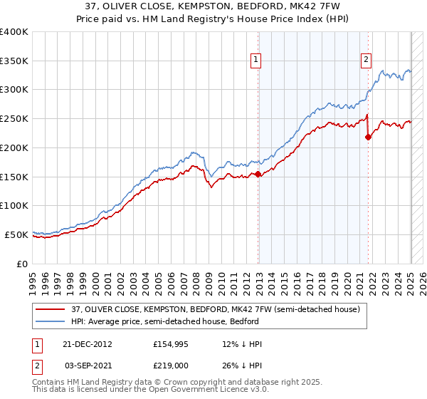 37, OLIVER CLOSE, KEMPSTON, BEDFORD, MK42 7FW: Price paid vs HM Land Registry's House Price Index