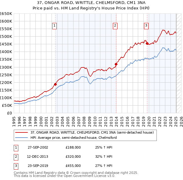 37, ONGAR ROAD, WRITTLE, CHELMSFORD, CM1 3NA: Price paid vs HM Land Registry's House Price Index