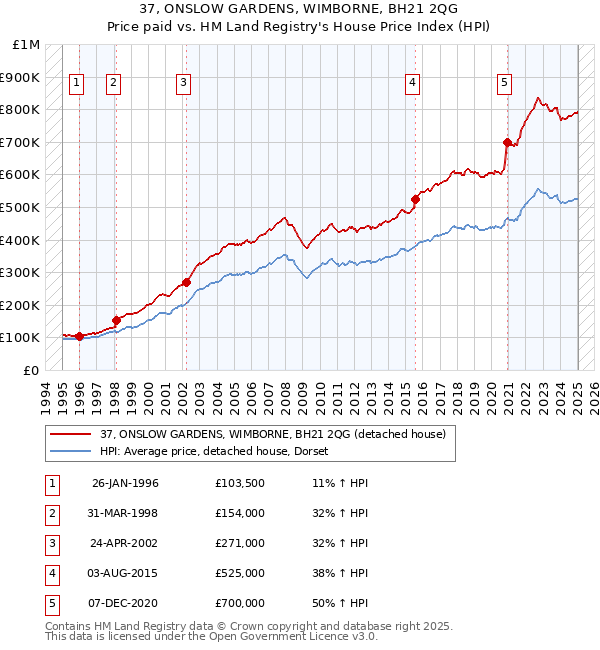 37, ONSLOW GARDENS, WIMBORNE, BH21 2QG: Price paid vs HM Land Registry's House Price Index