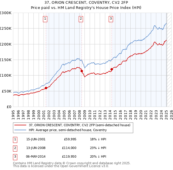 37, ORION CRESCENT, COVENTRY, CV2 2FP: Price paid vs HM Land Registry's House Price Index