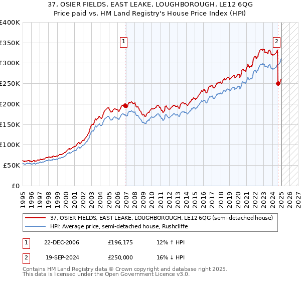 37, OSIER FIELDS, EAST LEAKE, LOUGHBOROUGH, LE12 6QG: Price paid vs HM Land Registry's House Price Index