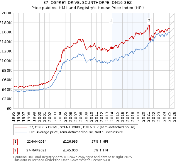 37, OSPREY DRIVE, SCUNTHORPE, DN16 3EZ: Price paid vs HM Land Registry's House Price Index