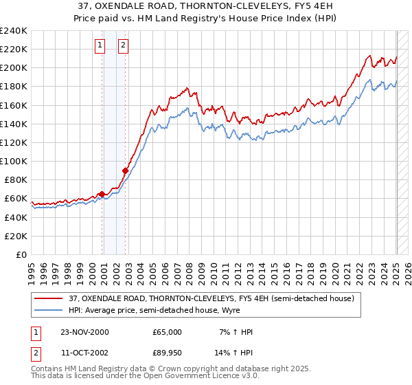 37, OXENDALE ROAD, THORNTON-CLEVELEYS, FY5 4EH: Price paid vs HM Land Registry's House Price Index