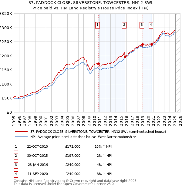37, PADDOCK CLOSE, SILVERSTONE, TOWCESTER, NN12 8WL: Price paid vs HM Land Registry's House Price Index