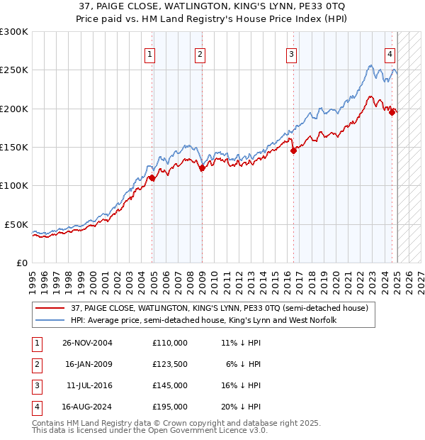 37, PAIGE CLOSE, WATLINGTON, KING'S LYNN, PE33 0TQ: Price paid vs HM Land Registry's House Price Index