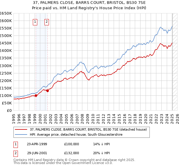 37, PALMERS CLOSE, BARRS COURT, BRISTOL, BS30 7SE: Price paid vs HM Land Registry's House Price Index