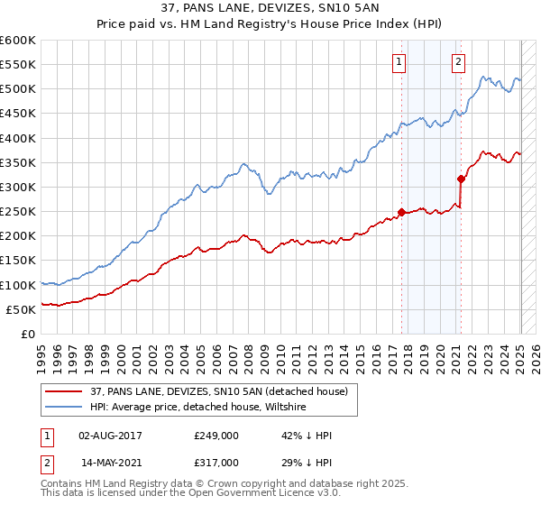 37, PANS LANE, DEVIZES, SN10 5AN: Price paid vs HM Land Registry's House Price Index