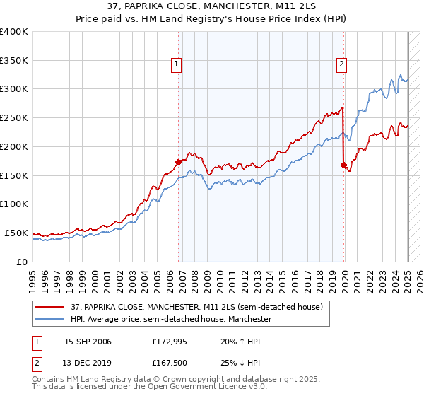 37, PAPRIKA CLOSE, MANCHESTER, M11 2LS: Price paid vs HM Land Registry's House Price Index