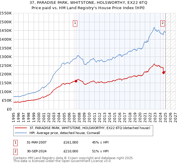 37, PARADISE PARK, WHITSTONE, HOLSWORTHY, EX22 6TQ: Price paid vs HM Land Registry's House Price Index