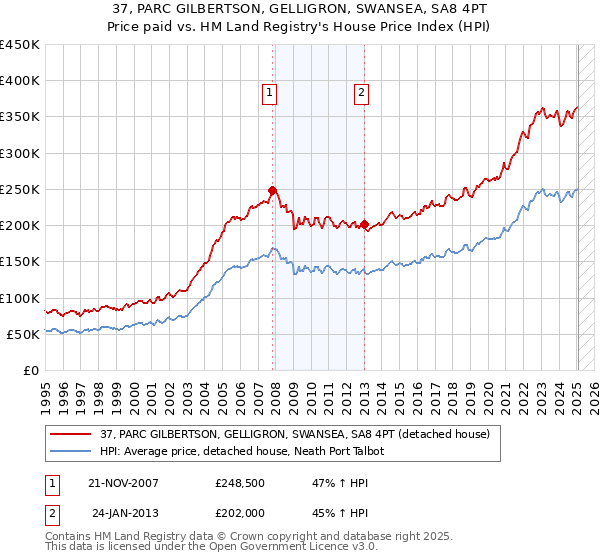 37, PARC GILBERTSON, GELLIGRON, SWANSEA, SA8 4PT: Price paid vs HM Land Registry's House Price Index