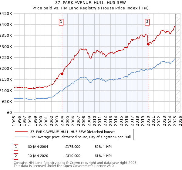 37, PARK AVENUE, HULL, HU5 3EW: Price paid vs HM Land Registry's House Price Index