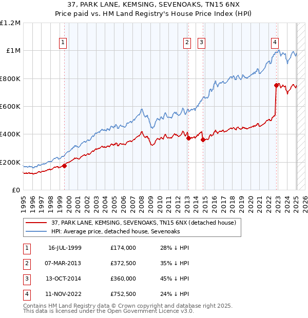 37, PARK LANE, KEMSING, SEVENOAKS, TN15 6NX: Price paid vs HM Land Registry's House Price Index