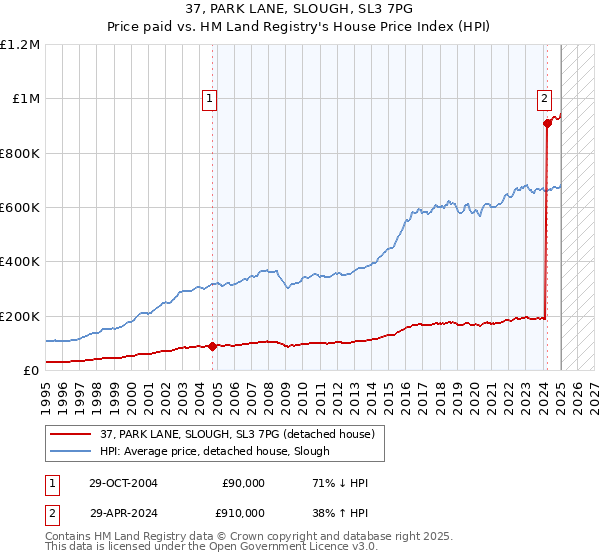37, PARK LANE, SLOUGH, SL3 7PG: Price paid vs HM Land Registry's House Price Index
