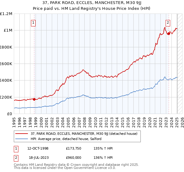 37, PARK ROAD, ECCLES, MANCHESTER, M30 9JJ: Price paid vs HM Land Registry's House Price Index