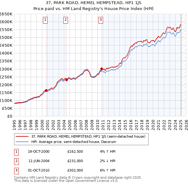 37, PARK ROAD, HEMEL HEMPSTEAD, HP1 1JS: Price paid vs HM Land Registry's House Price Index