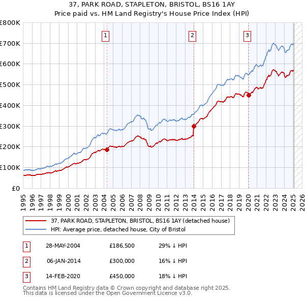 37, PARK ROAD, STAPLETON, BRISTOL, BS16 1AY: Price paid vs HM Land Registry's House Price Index
