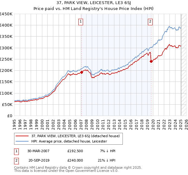 37, PARK VIEW, LEICESTER, LE3 6SJ: Price paid vs HM Land Registry's House Price Index