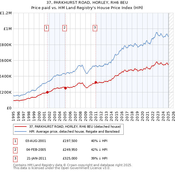 37, PARKHURST ROAD, HORLEY, RH6 8EU: Price paid vs HM Land Registry's House Price Index