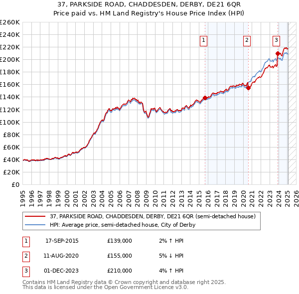 37, PARKSIDE ROAD, CHADDESDEN, DERBY, DE21 6QR: Price paid vs HM Land Registry's House Price Index