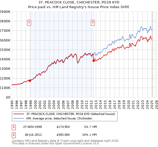 37, PEACOCK CLOSE, CHICHESTER, PO19 6YD: Price paid vs HM Land Registry's House Price Index
