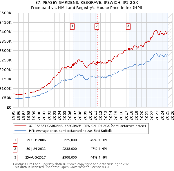 37, PEASEY GARDENS, KESGRAVE, IPSWICH, IP5 2GX: Price paid vs HM Land Registry's House Price Index