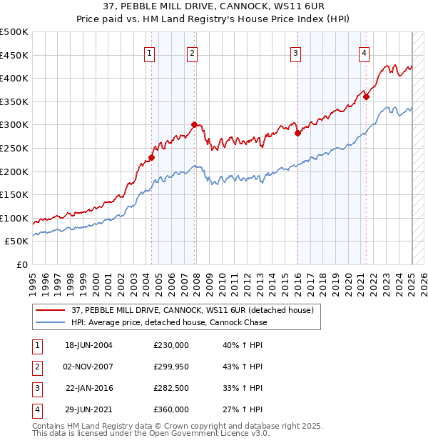 37, PEBBLE MILL DRIVE, CANNOCK, WS11 6UR: Price paid vs HM Land Registry's House Price Index