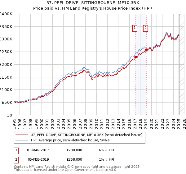 37, PEEL DRIVE, SITTINGBOURNE, ME10 3BX: Price paid vs HM Land Registry's House Price Index