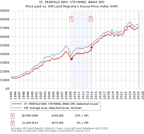 37, PENFOLD WAY, STEYNING, BN44 3PG: Price paid vs HM Land Registry's House Price Index