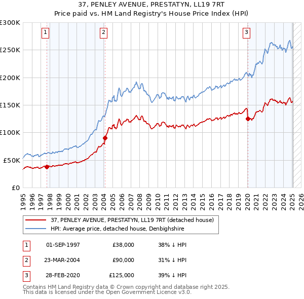 37, PENLEY AVENUE, PRESTATYN, LL19 7RT: Price paid vs HM Land Registry's House Price Index
