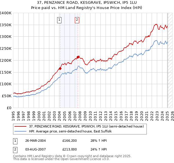 37, PENZANCE ROAD, KESGRAVE, IPSWICH, IP5 1LU: Price paid vs HM Land Registry's House Price Index