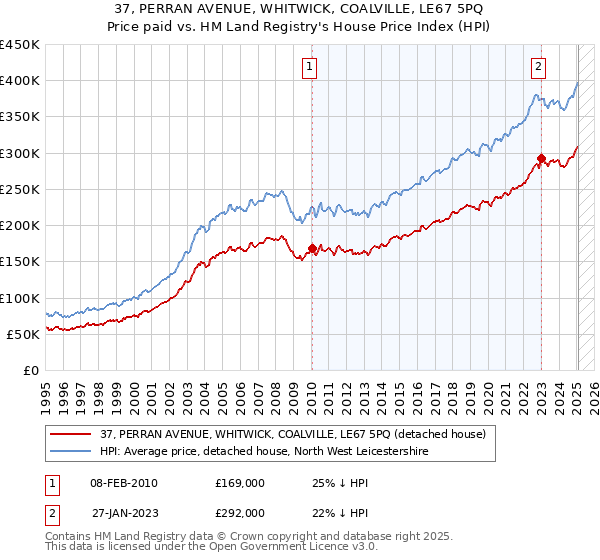 37, PERRAN AVENUE, WHITWICK, COALVILLE, LE67 5PQ: Price paid vs HM Land Registry's House Price Index