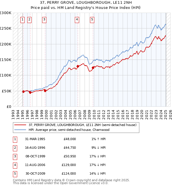 37, PERRY GROVE, LOUGHBOROUGH, LE11 2NH: Price paid vs HM Land Registry's House Price Index