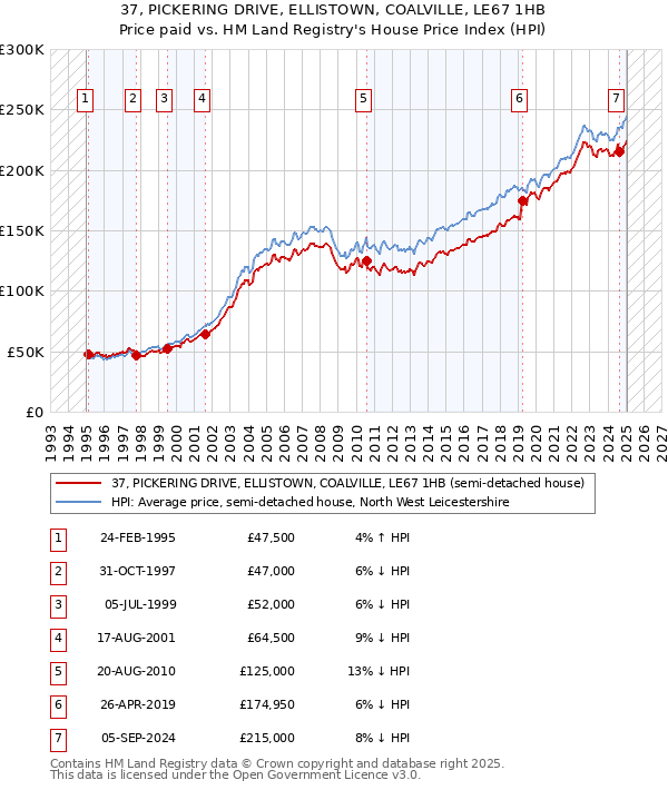 37, PICKERING DRIVE, ELLISTOWN, COALVILLE, LE67 1HB: Price paid vs HM Land Registry's House Price Index