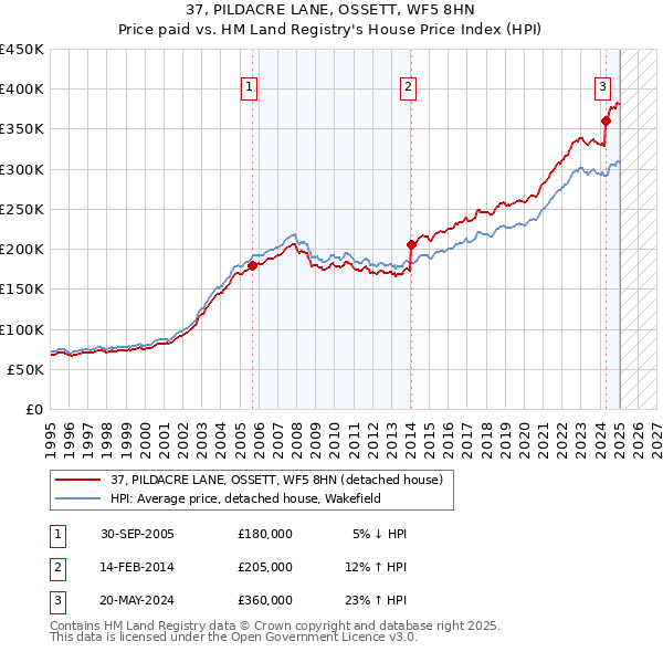 37, PILDACRE LANE, OSSETT, WF5 8HN: Price paid vs HM Land Registry's House Price Index
