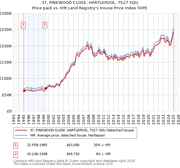 37, PINEWOOD CLOSE, HARTLEPOOL, TS27 3QU: Price paid vs HM Land Registry's House Price Index