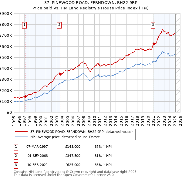 37, PINEWOOD ROAD, FERNDOWN, BH22 9RP: Price paid vs HM Land Registry's House Price Index