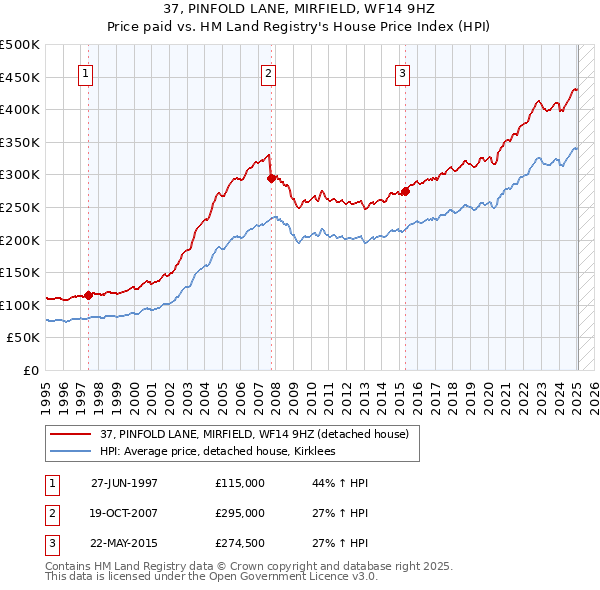 37, PINFOLD LANE, MIRFIELD, WF14 9HZ: Price paid vs HM Land Registry's House Price Index
