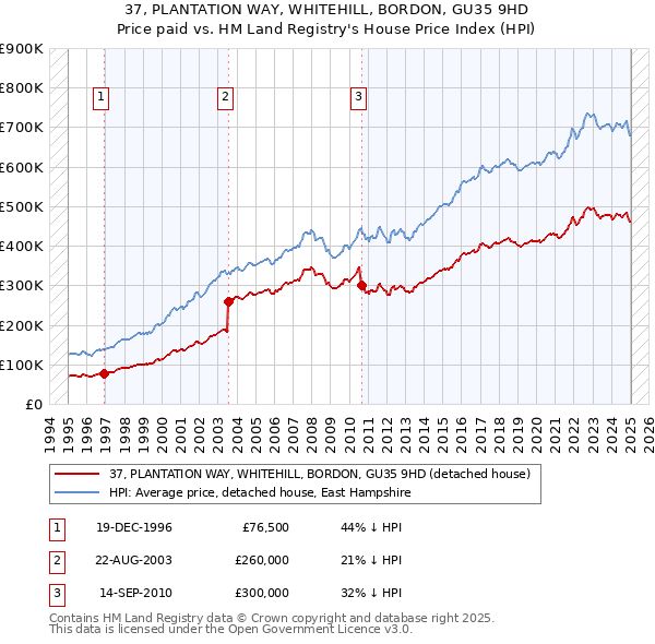 37, PLANTATION WAY, WHITEHILL, BORDON, GU35 9HD: Price paid vs HM Land Registry's House Price Index