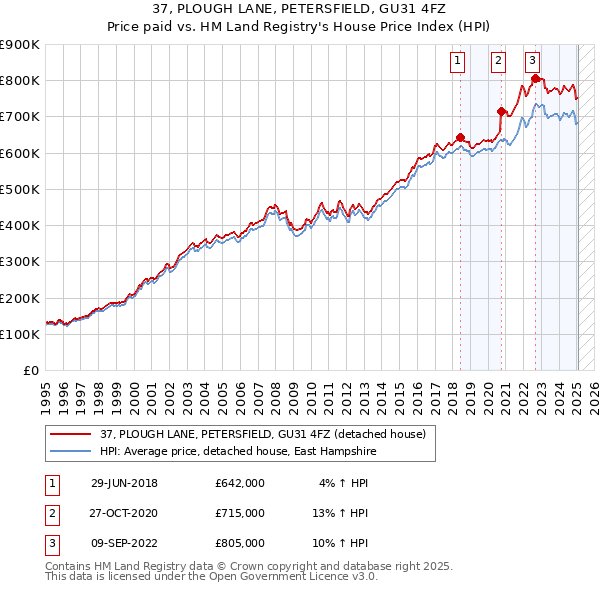 37, PLOUGH LANE, PETERSFIELD, GU31 4FZ: Price paid vs HM Land Registry's House Price Index
