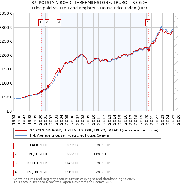 37, POLSTAIN ROAD, THREEMILESTONE, TRURO, TR3 6DH: Price paid vs HM Land Registry's House Price Index