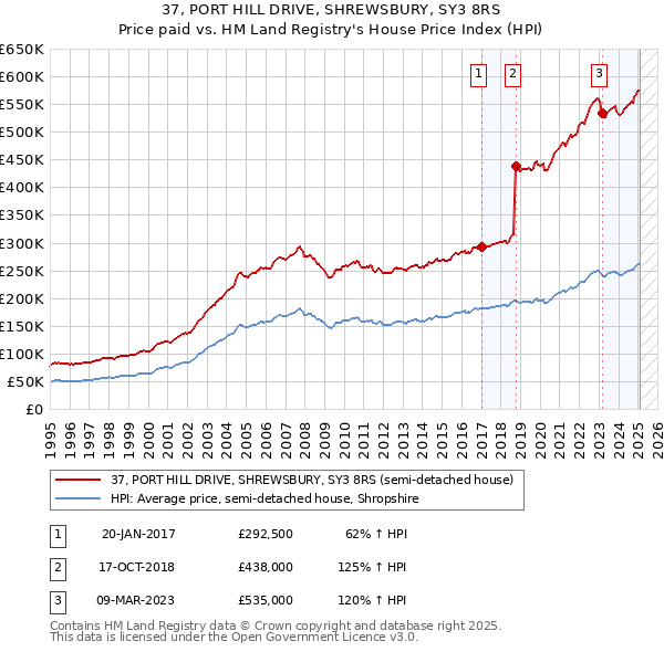 37, PORT HILL DRIVE, SHREWSBURY, SY3 8RS: Price paid vs HM Land Registry's House Price Index