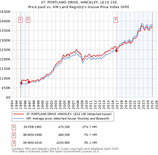 37, PORTLAND DRIVE, HINCKLEY, LE10 1SE: Price paid vs HM Land Registry's House Price Index
