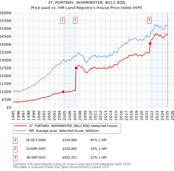 37, PORTWAY, WARMINSTER, BA12 8QQ: Price paid vs HM Land Registry's House Price Index