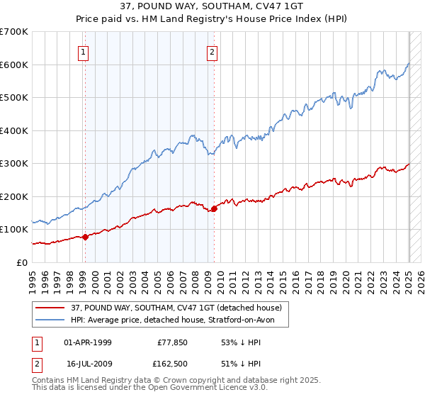37, POUND WAY, SOUTHAM, CV47 1GT: Price paid vs HM Land Registry's House Price Index